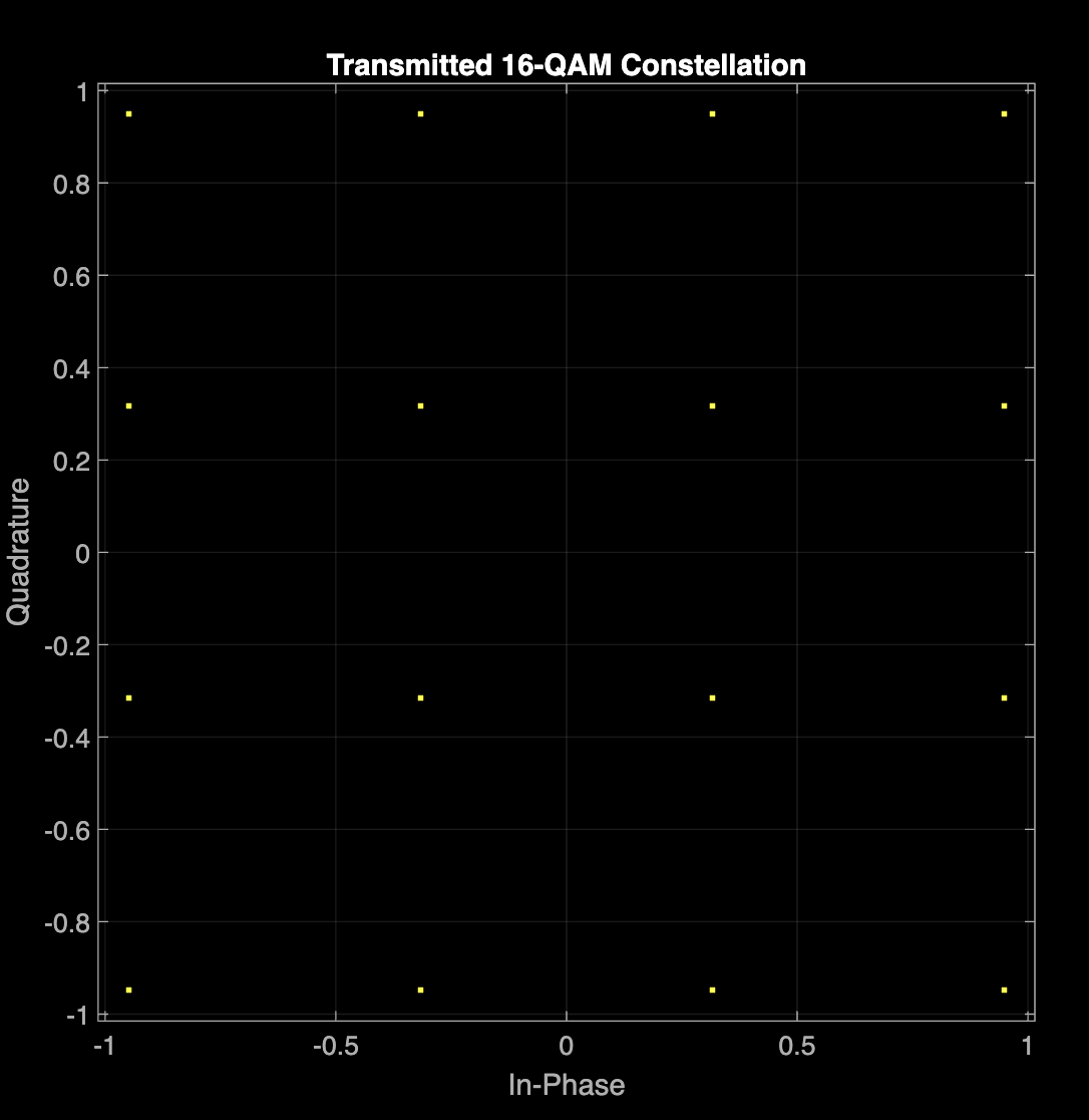 16-QAM Constellation